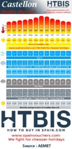 Castellon, Weather statistic Infographic