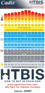 Cadiz, Weather statistic Infographic