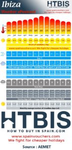 Ibiza, Weather statistic Infographic