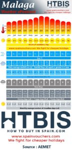 Malaga, Weather statistic Infographic