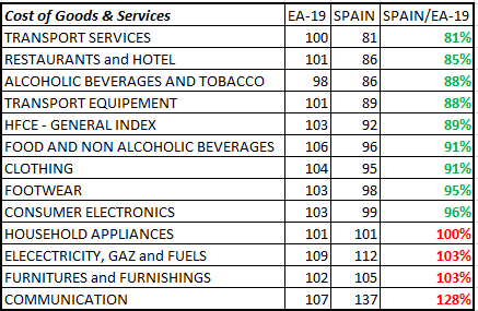 Cost of living in Spain vs Europe, table