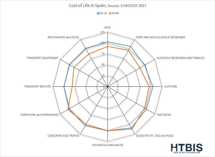 Cost of living in Spain vs Euirope, chart