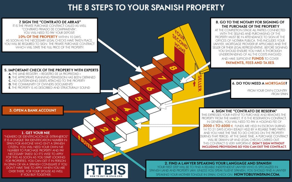 Buy a property in Spain