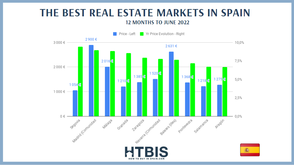 Spanish property prices quarterly report up to June 2022 +5.5 Yr/Yr