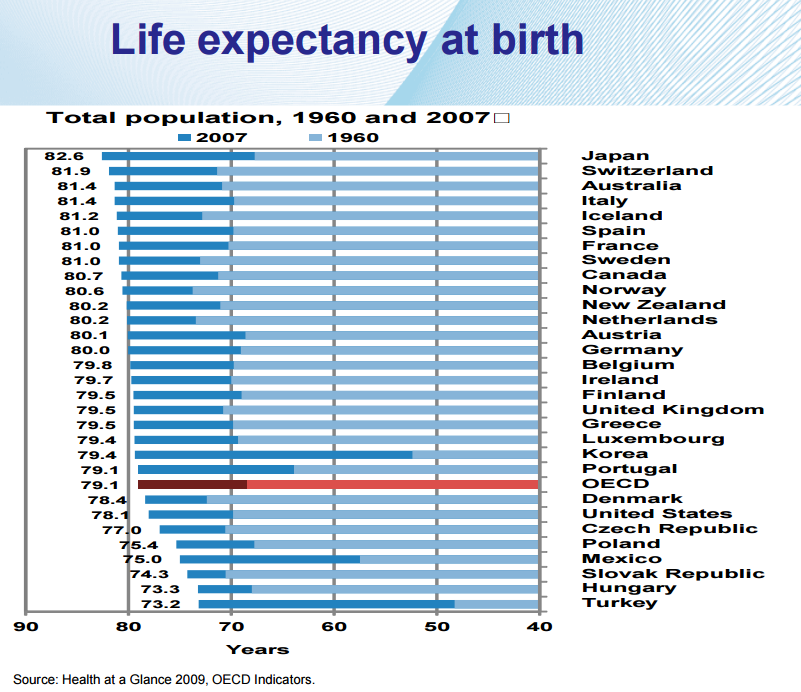 Life Expectancy at birth for developed countries