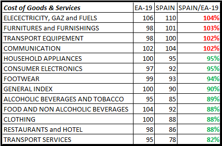 Table comparing the cost of life in Spain vs Europe, Dec15, Eurostat