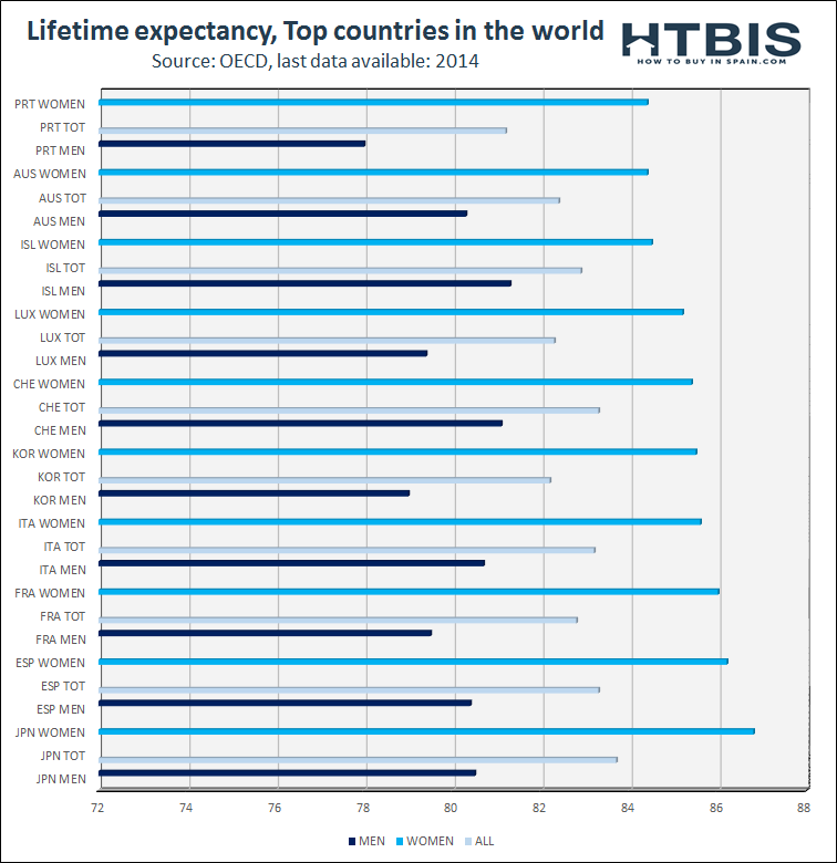 Lifetime expectancy, Men and Women, OECD, 2014