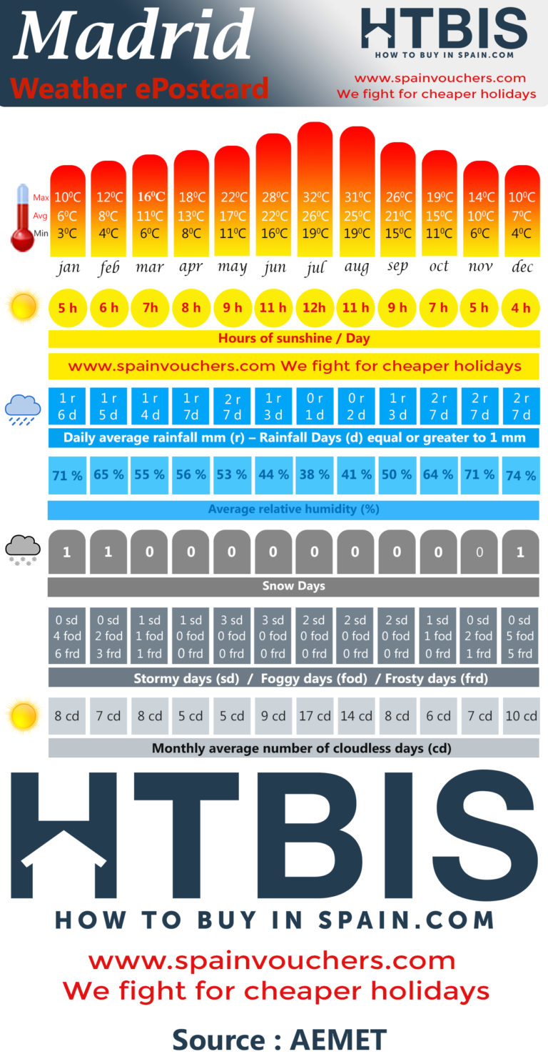 Madrid's monthly weather averages