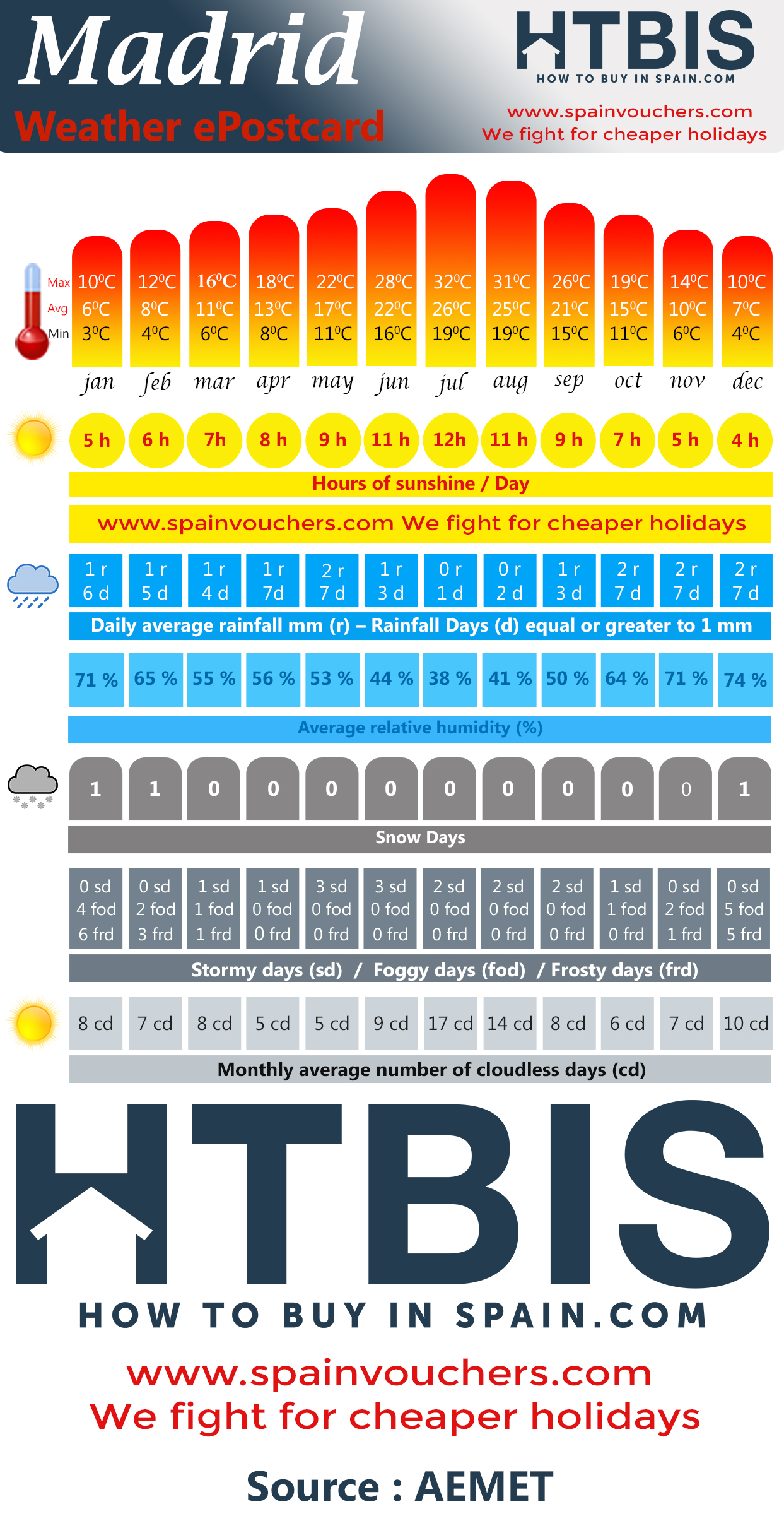 Madrid, Weather statistic Infographic
