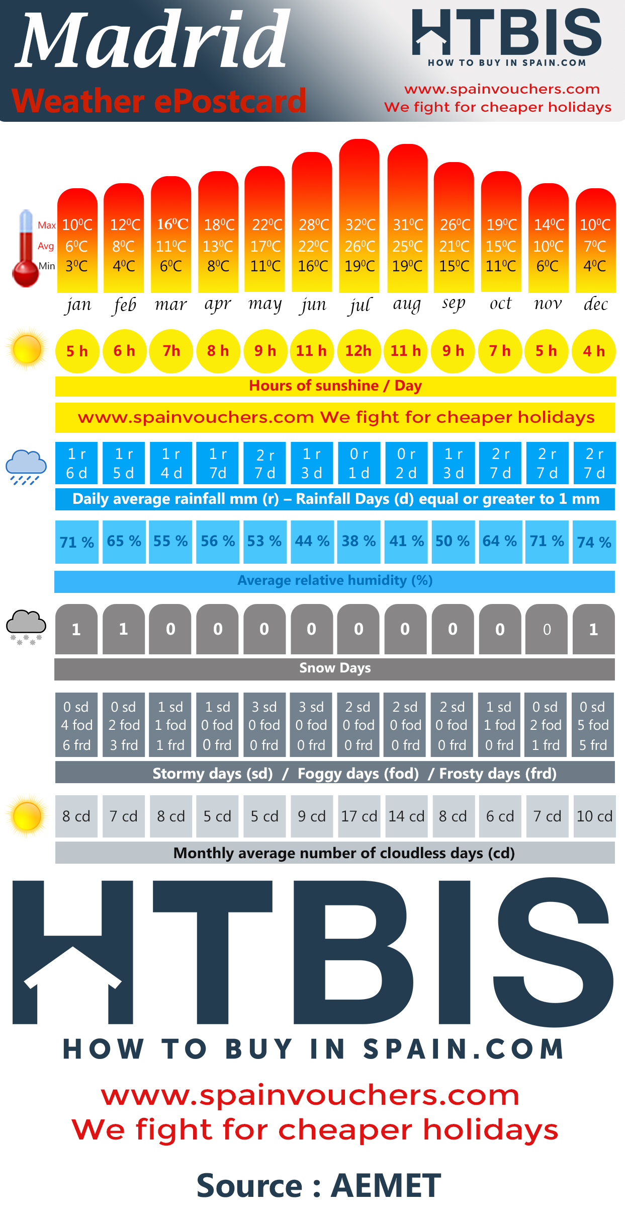 Madrid Weather Infographic How to buy in Spain