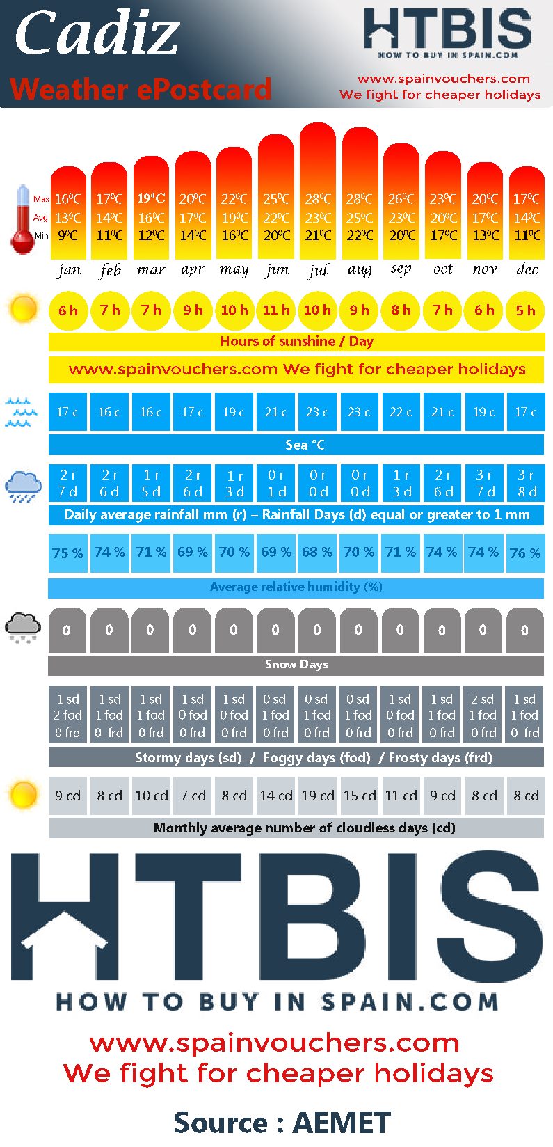 Cadiz Weather Infographic How to buy in Spain