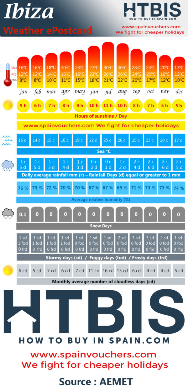Weather Infographic How to buy in Spain
