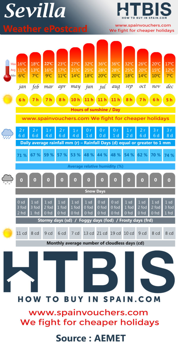 Sevilla Weather Infographic How to buy in Spain