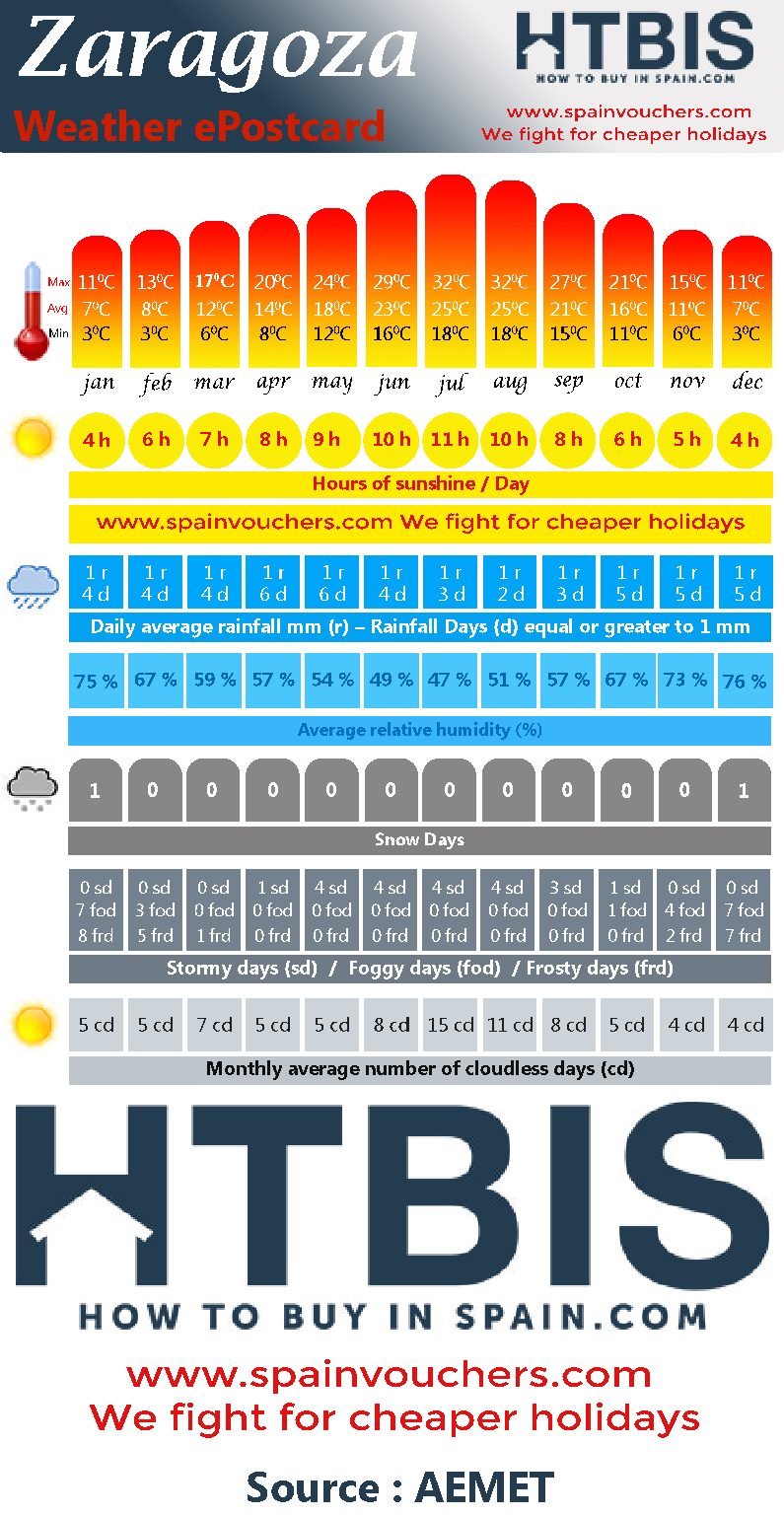 Zaragoza, Weather statistic Infographic