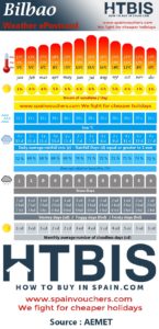 Bilbao, Weather statistic Infographic