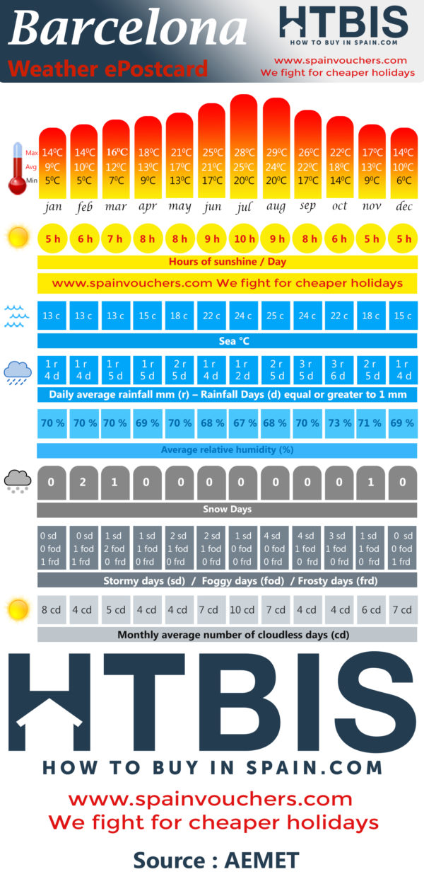 Barcelona Weather Infographic How to buy in Spain