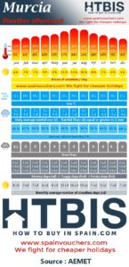 Murcia, Weather statistic Infographic