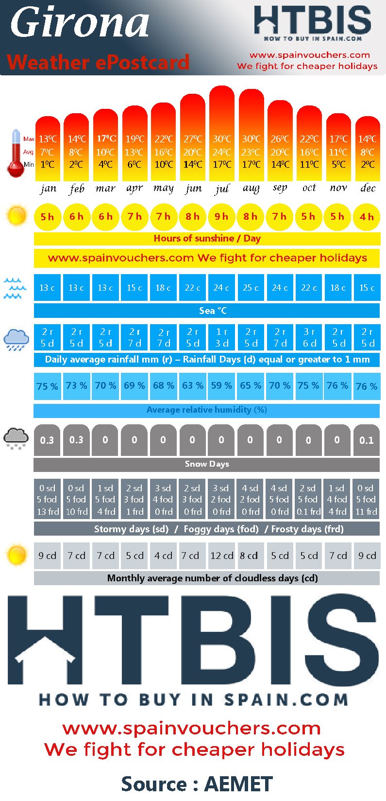 Girona, Weather statistic Infographic