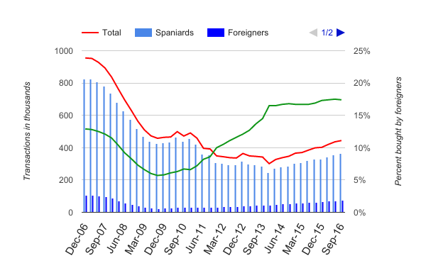 Foreigners vs Spaniards buying real estate in Spain, History of transactions