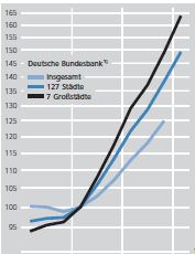 estate germany prices risk bundesbank