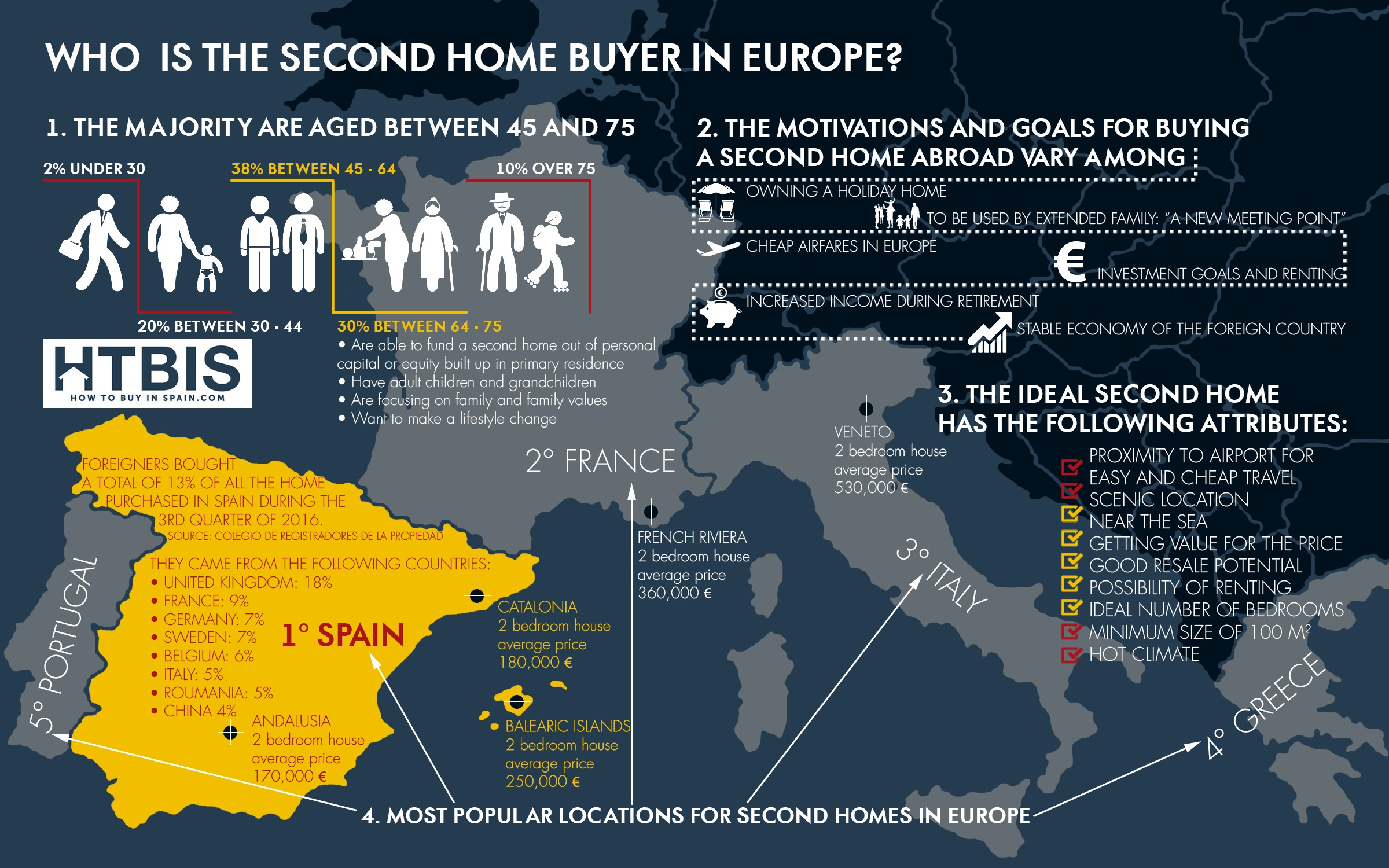 Who is the Second Home Buyer in Europe? Infographic