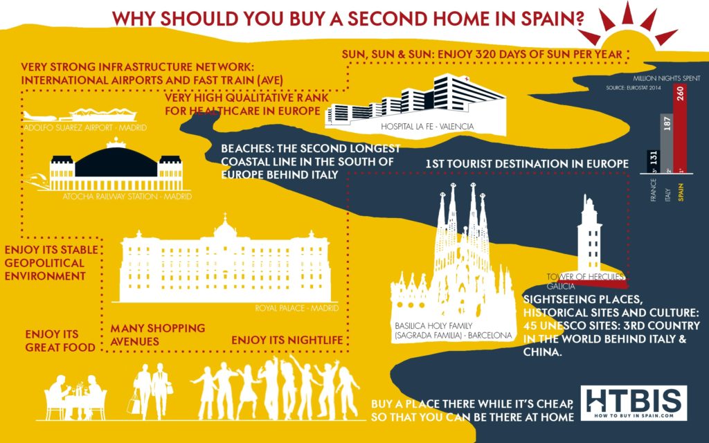 Why should you buy a second home in Spain? Infographic