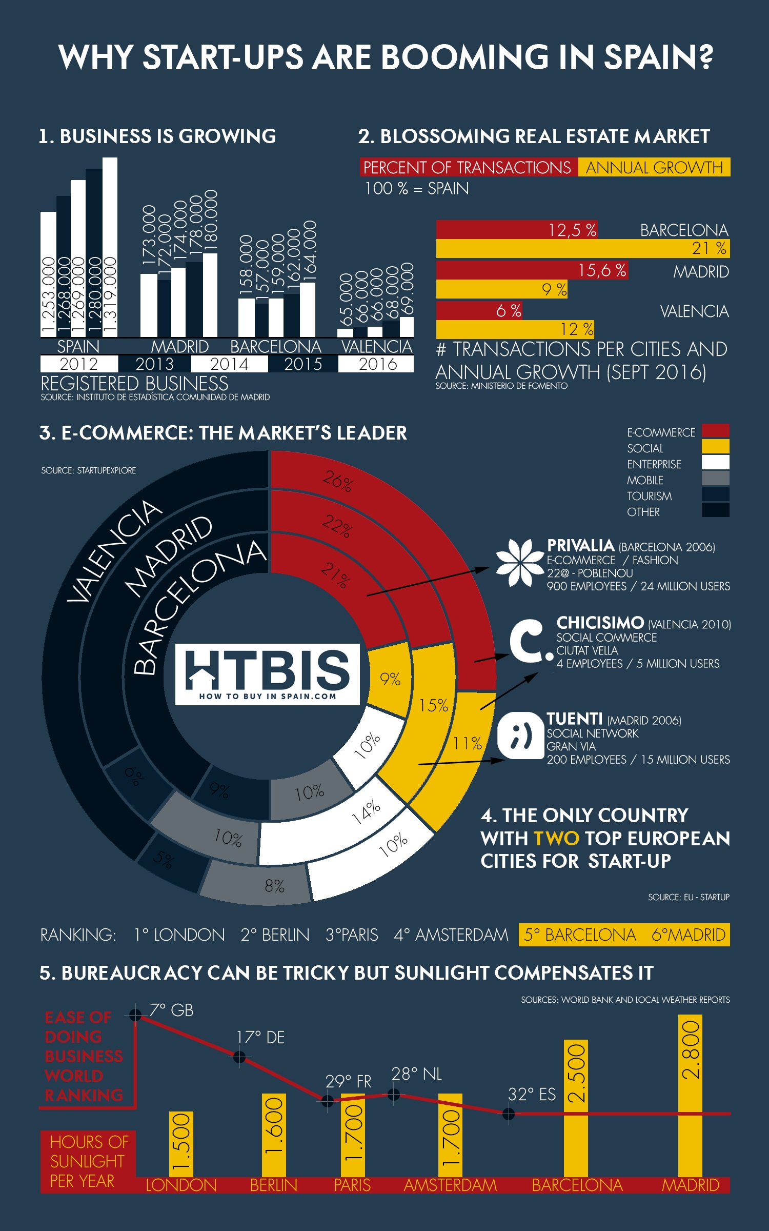 Why start up in Spain? Infographic