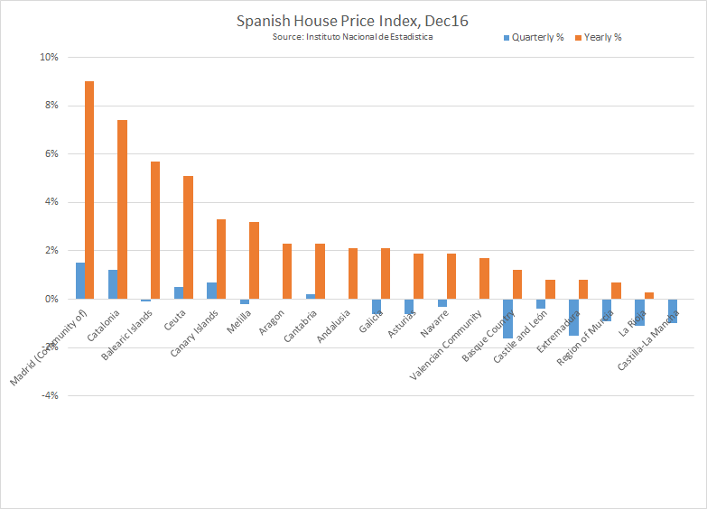 Real estate prices quarterly and yearly changes for all the regions of Spain. Updated to December 2016