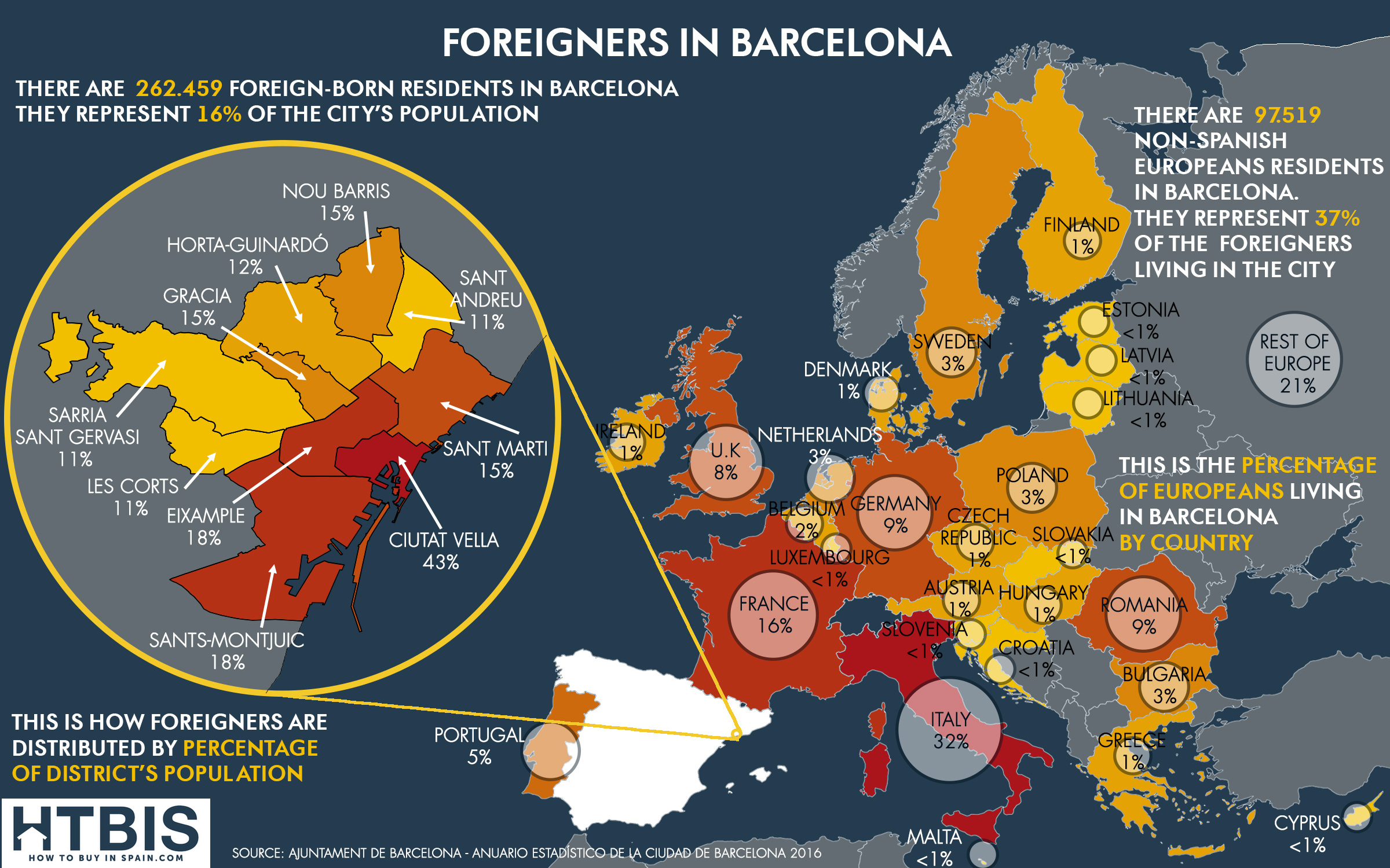 Infographic Foreigners in Barcelona
