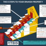 How to buy your property in Spain? the 9 steps