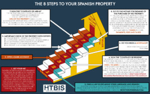 Infographic the 8 steps to your spanish property