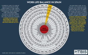Infographic worklife balance Spain vs OECD countries