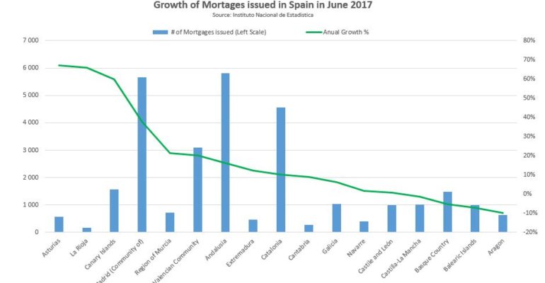 Bar graph illustrating Spain's mortgage interest rate escalation.