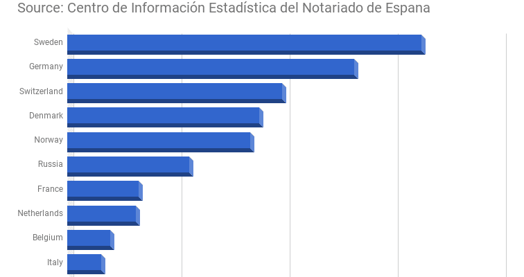 A bar chart displaying the average real estate price paid by foreigners in Spain during January 2017.
