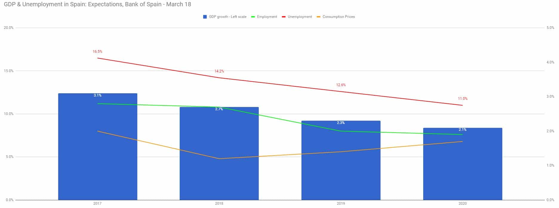 spanish-gdp-growth-to-remain-strong-up-to-2021-how-to-buy-in-spain