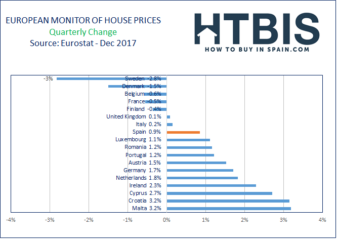 European monitor of house prices.