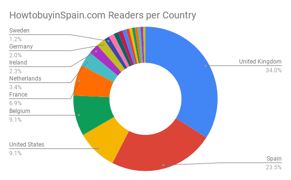 Howtobuyinspain.com readership per country