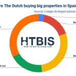 Dutch property buyer's guide in Spain