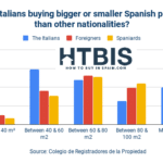 Italians property buyer’s guide in Spain