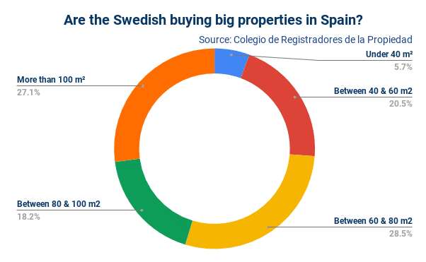 Swedish buyers purchasing properties in Spain.