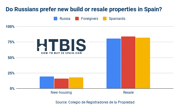 Russian property buyers in Spain
