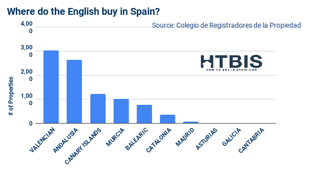 Where do most British buy properties in Spain?