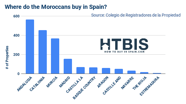 Moroccans property buyer's guide in Spain for buying property in Spain by Moroccans.