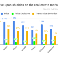What are the most active cities on the Spanish real estate market?