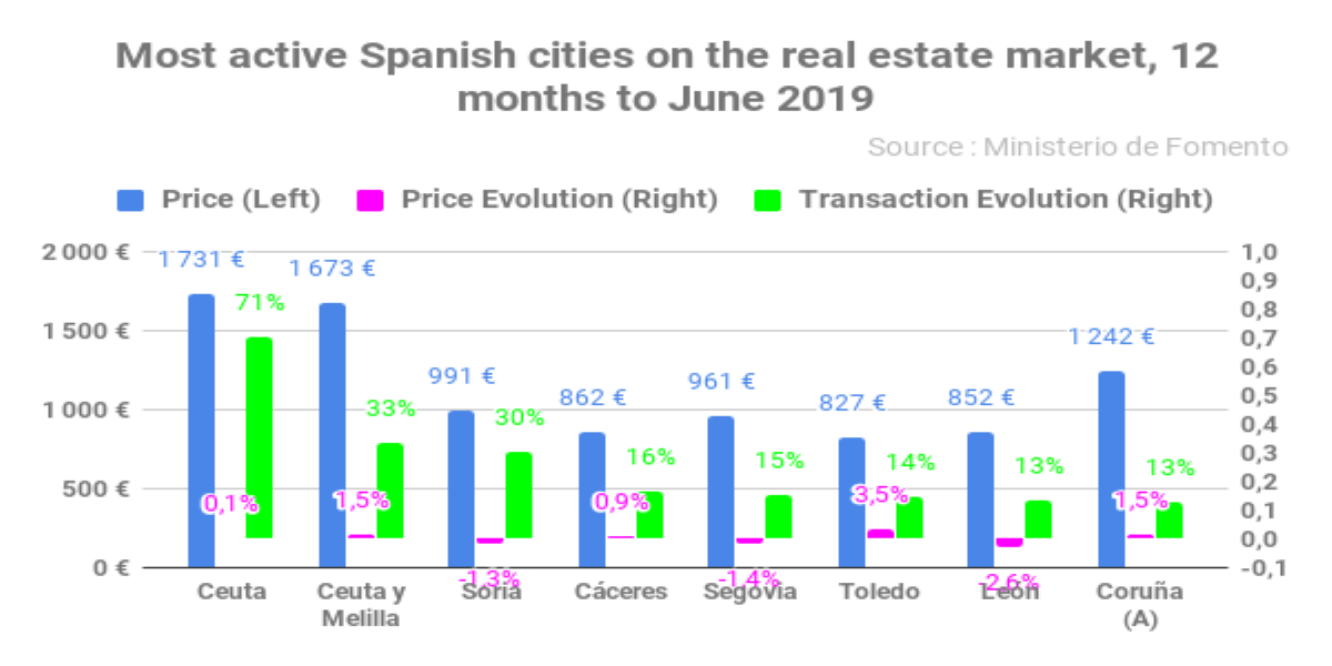Most active Spanish cities on the real estate market, 12 months to June