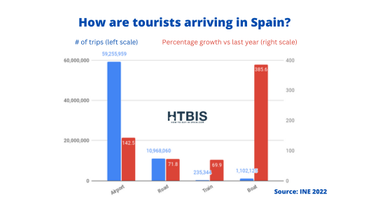 How are tourists arriving in Spain