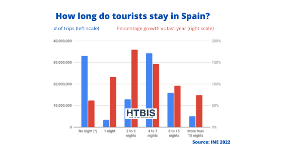 How long do tourists stay in Spain