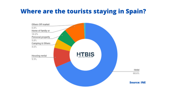 Where are the tourists staying in Spain