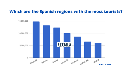 Which are the Spanish regions with the most tourists