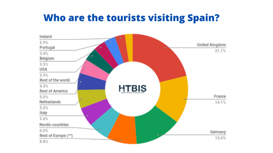 spain tourism statistics 2023